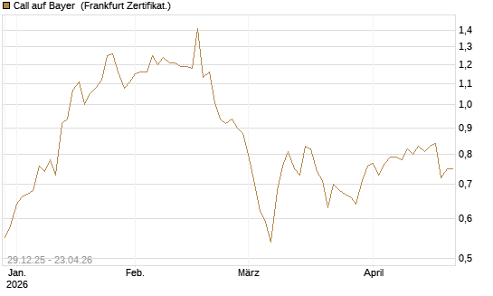 Call auf Bayer [BNP Paribas Emissions- und Handelsges.] Chart