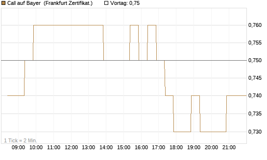 Call auf Bayer [BNP Paribas Emissions- und Handelsges.] Chart