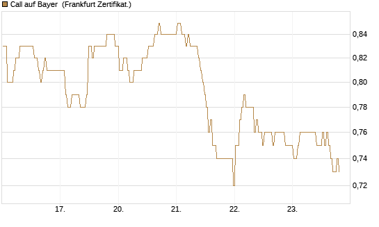 Call auf Bayer [BNP Paribas Emissions- und Handelsges.] Chart
