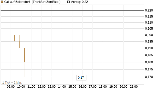 Call auf Beiersdorf [BNP Paribas Emissions- und Handelsges.] Chart
