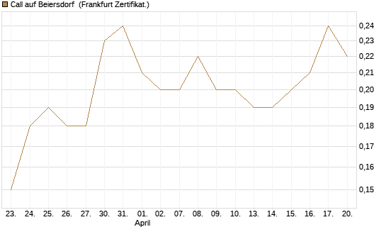 Call auf Beiersdorf [BNP Paribas Emissions- und Handelsges.] Chart