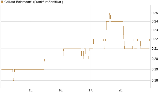 Call auf Beiersdorf [BNP Paribas Emissions- und Handelsges.] Chart