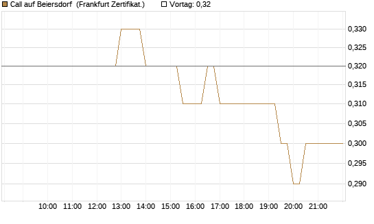 Call auf Beiersdorf [BNP Paribas Emissions- und Handelsges.] Chart