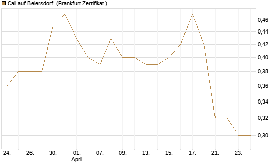 Call auf Beiersdorf [BNP Paribas Emissions- und Handelsges.] Chart