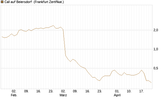 Call auf Beiersdorf [BNP Paribas Emissions- und Handelsges.] Chart