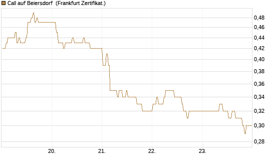 Call auf Beiersdorf [BNP Paribas Emissions- und Handelsges.] Chart