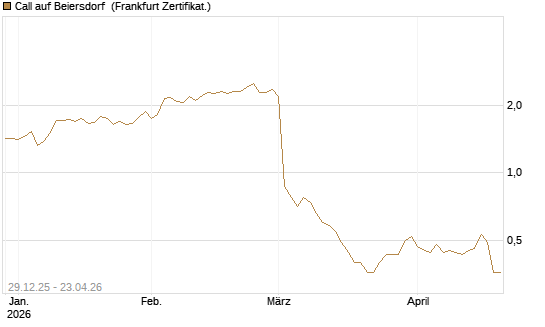 Call auf Beiersdorf [BNP Paribas Emissions- und Handelsges.] Chart