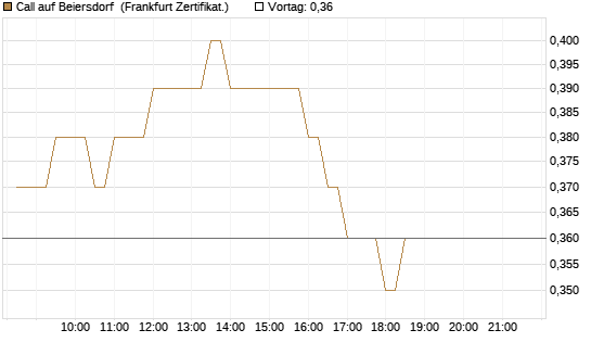 Call auf Beiersdorf [BNP Paribas Emissions- und Handelsges.] Chart