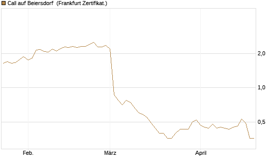Call auf Beiersdorf [BNP Paribas Emissions- und Handelsges.] Chart