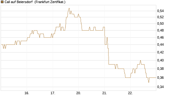 Call auf Beiersdorf [BNP Paribas Emissions- und Handelsges.] Chart