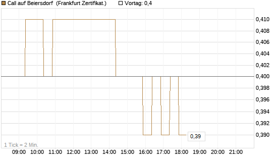 Call auf Beiersdorf [BNP Paribas Emissions- und Handelsges.] Chart