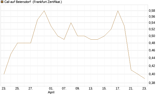 Call auf Beiersdorf [BNP Paribas Emissions- und Handelsges.] Chart