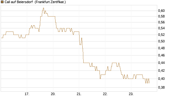 Call auf Beiersdorf [BNP Paribas Emissions- und Handelsges.] Chart