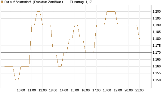 Put auf Beiersdorf [BNP Paribas Emissions- und Handelsges.] Chart