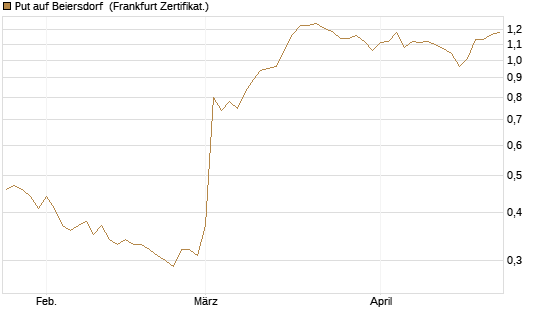 Put auf Beiersdorf [BNP Paribas Emissions- und Handelsges.] Chart