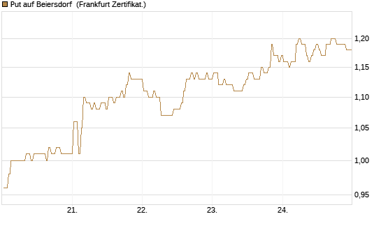 Put auf Beiersdorf [BNP Paribas Emissions- und Handelsges.] Chart