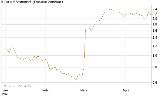 Put auf Beiersdorf [BNP Paribas Emissions- und Handelsges.] Chart