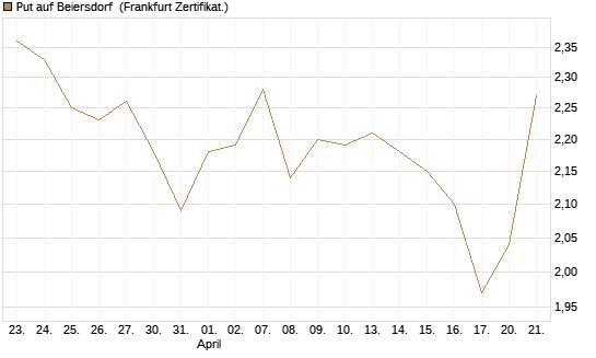 Put auf Beiersdorf [BNP Paribas Emissions- und Handelsges.] Chart