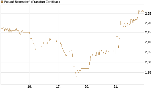Put auf Beiersdorf [BNP Paribas Emissions- und Handelsges.] Chart