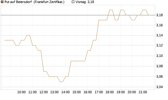 Put auf Beiersdorf [BNP Paribas Emissions- und Handelsges.] Chart