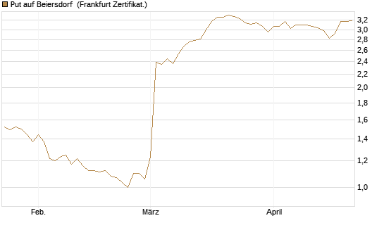 Put auf Beiersdorf [BNP Paribas Emissions- und Handelsges.] Chart