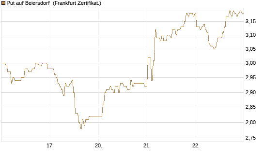 Put auf Beiersdorf [BNP Paribas Emissions- und Handelsges.] Chart