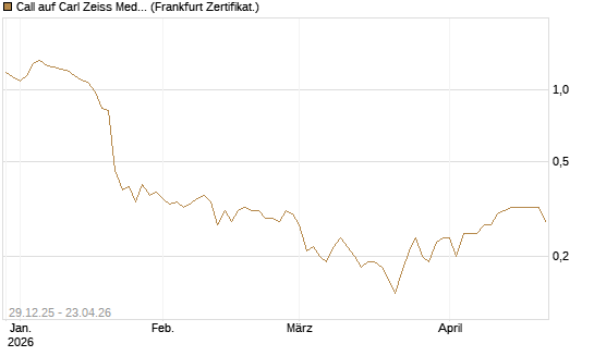 Call auf Carl Zeiss Meditec [BNP Paribas Emissions- und Handelsges.] Chart