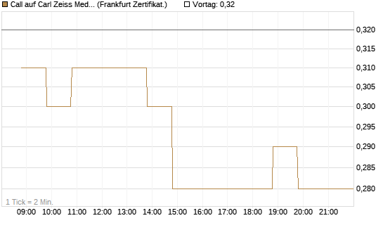 Call auf Carl Zeiss Meditec [BNP Paribas Emissions- und Handelsges.] Chart