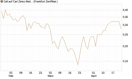 Call auf Carl Zeiss Meditec [BNP Paribas Emissions- und Handelsges.] Chart