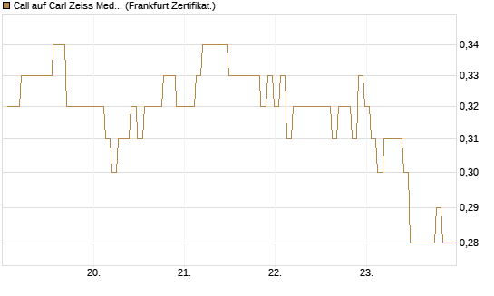 Call auf Carl Zeiss Meditec [BNP Paribas Emissions- und Handelsges.] Chart