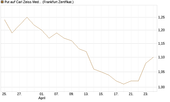 Put auf Carl Zeiss Meditec [BNP Paribas Emissions- und Handelsges.] Chart