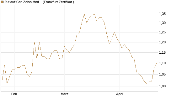Put auf Carl Zeiss Meditec [BNP Paribas Emissions- und Handelsges.] Chart