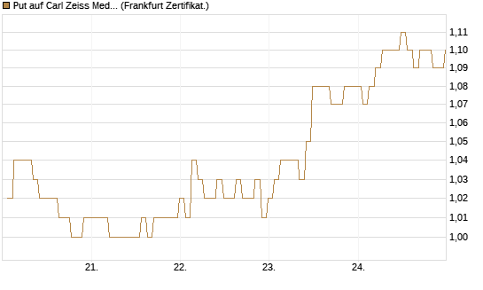 Put auf Carl Zeiss Meditec [BNP Paribas Emissions- und Handelsges.] Chart