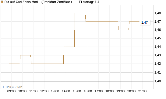 Put auf Carl Zeiss Meditec [BNP Paribas Emissions- und Handelsges.] Chart