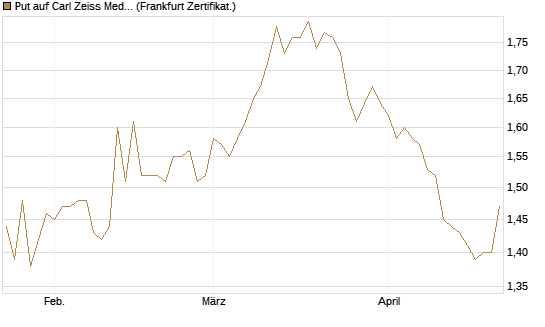 Put auf Carl Zeiss Meditec [BNP Paribas Emissions- und Handelsges.] Chart