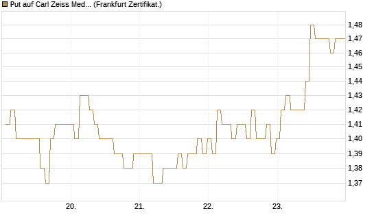 Put auf Carl Zeiss Meditec [BNP Paribas Emissions- und Handelsges.] Chart