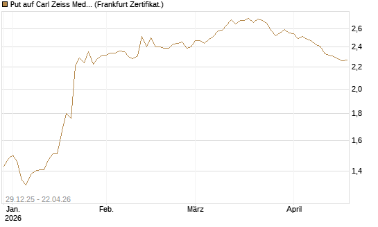 Put auf Carl Zeiss Meditec [BNP Paribas Emissions- und Handelsges.] Chart