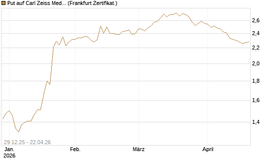 Put auf Carl Zeiss Meditec [BNP Paribas Emissions- und Handelsges.] Chart