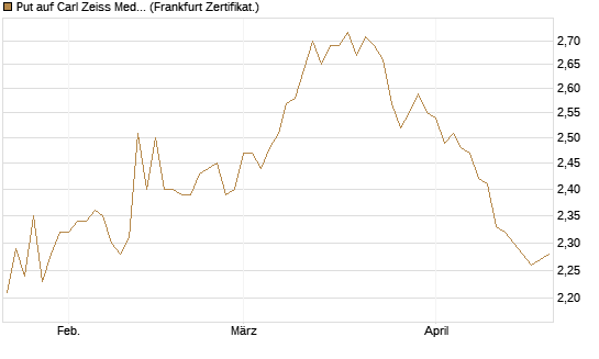 Put auf Carl Zeiss Meditec [BNP Paribas Emissions- und Handelsges.] Chart