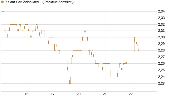 Put auf Carl Zeiss Meditec [BNP Paribas Emissions- und Handelsges.] Chart