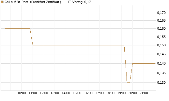 Call auf Dt. Post [BNP Paribas Emissions- und Handelsges.] Chart