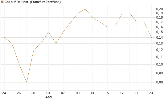 Call auf Dt. Post [BNP Paribas Emissions- und Handelsges.] Chart