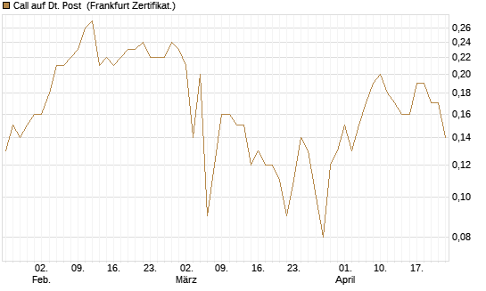 Call auf Dt. Post [BNP Paribas Emissions- und Handelsges.] Chart