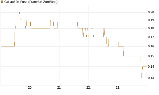 Call auf Dt. Post [BNP Paribas Emissions- und Handelsges.] Chart