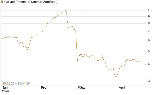 Call auf Freenet [BNP Paribas Emissions- und Handelsges.] Chart