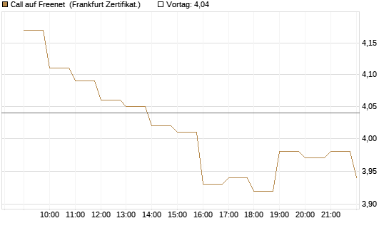 Call auf Freenet [BNP Paribas Emissions- und Handelsges.] Chart