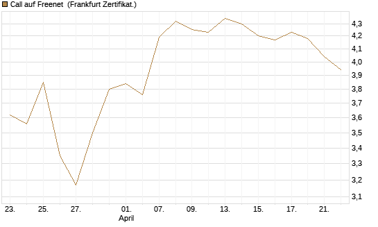 Call auf Freenet [BNP Paribas Emissions- und Handelsges.] Chart