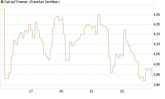 Call auf Freenet [BNP Paribas Emissions- und Handelsges.] Chart