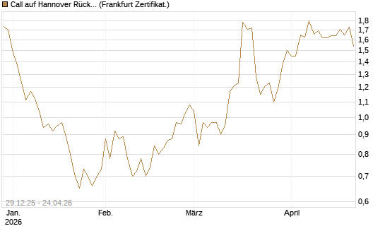 Call auf Hannover Rück [BNP Paribas Emissions- und Handelsges.] Chart