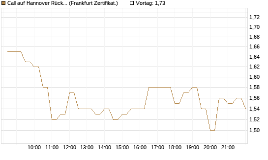 Call auf Hannover Rück [BNP Paribas Emissions- und Handelsges.] Chart
